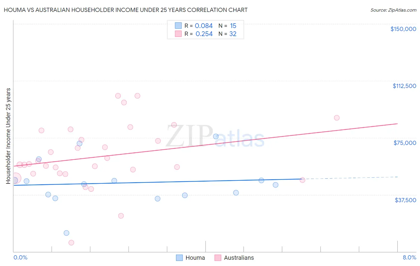 Houma vs Australian Householder Income Under 25 years
