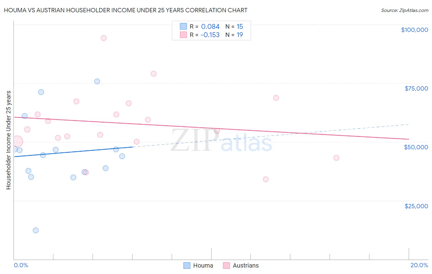 Houma vs Austrian Householder Income Under 25 years