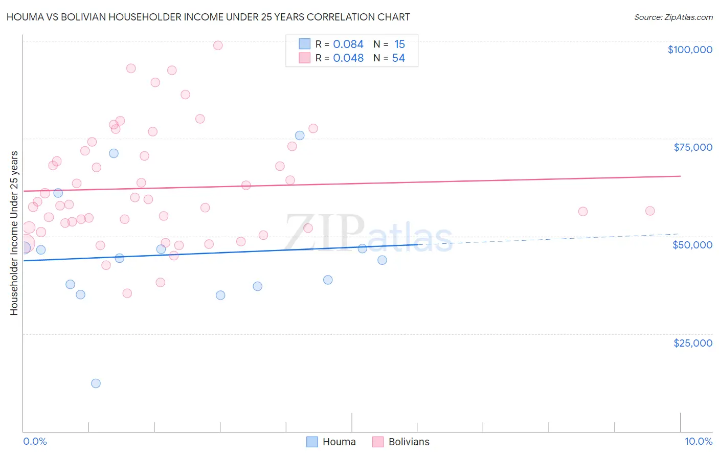 Houma vs Bolivian Householder Income Under 25 years