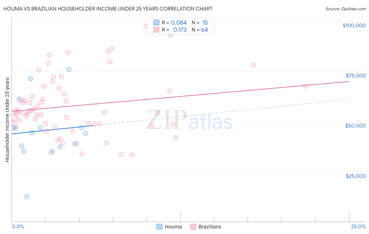 Houma vs Brazilian Householder Income Under 25 years