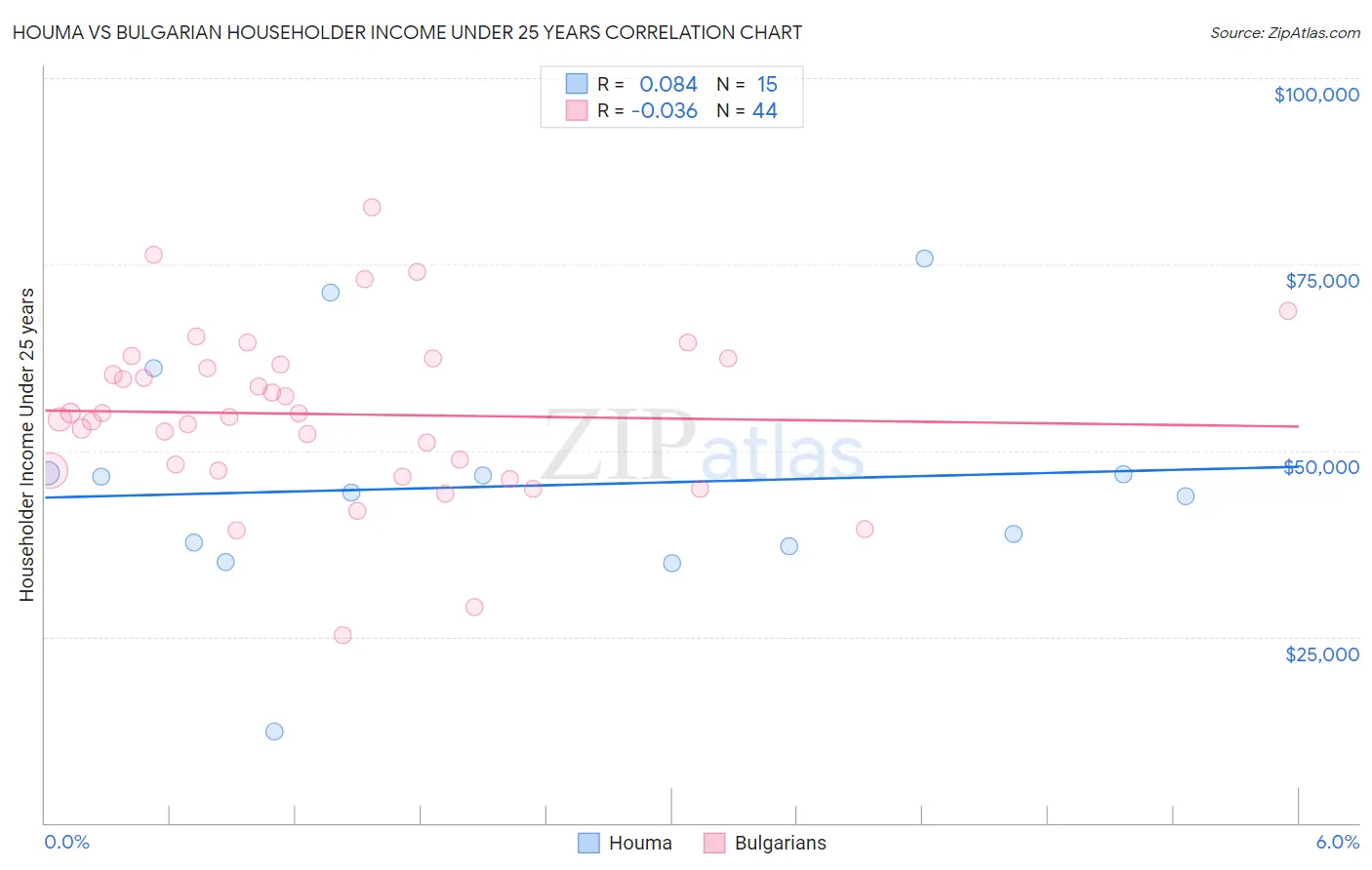 Houma vs Bulgarian Householder Income Under 25 years