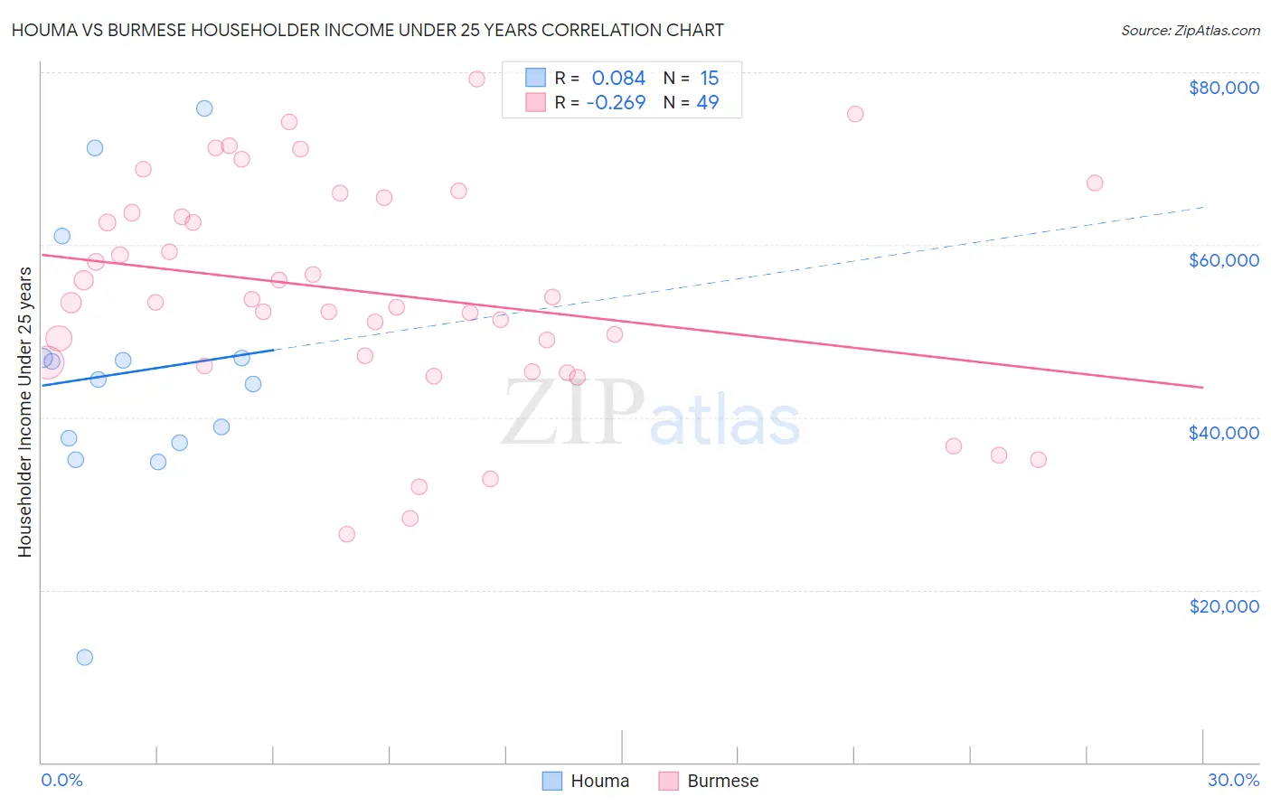 Houma vs Burmese Householder Income Under 25 years