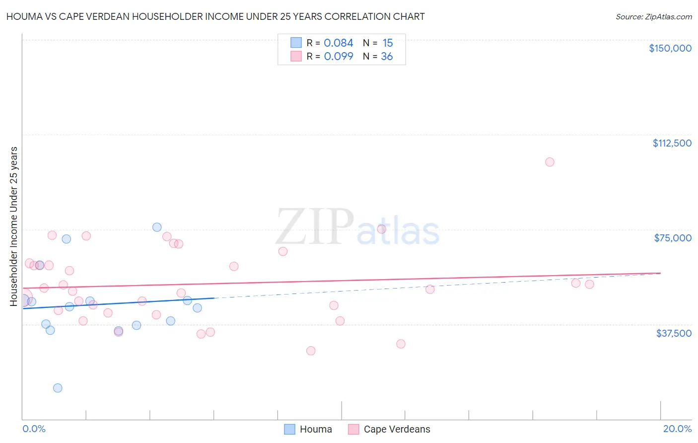 Houma vs Cape Verdean Householder Income Under 25 years