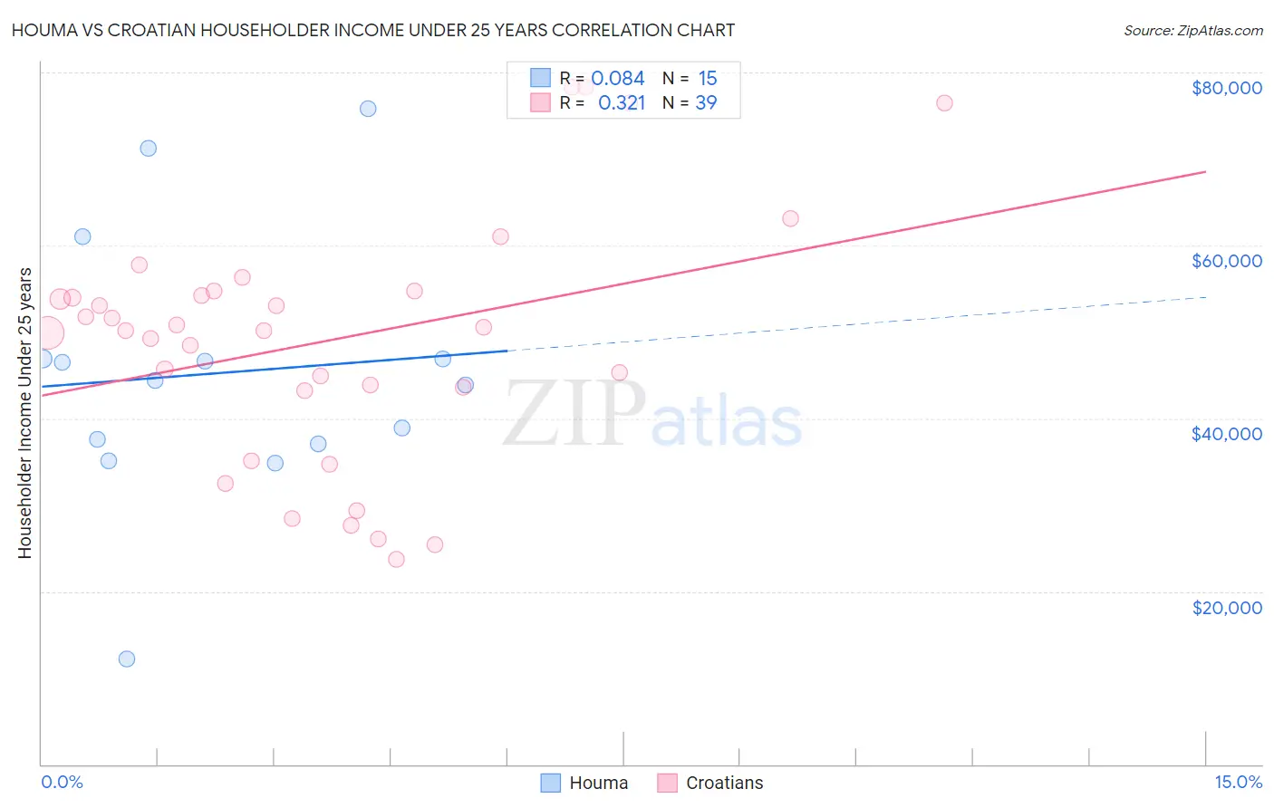 Houma vs Croatian Householder Income Under 25 years