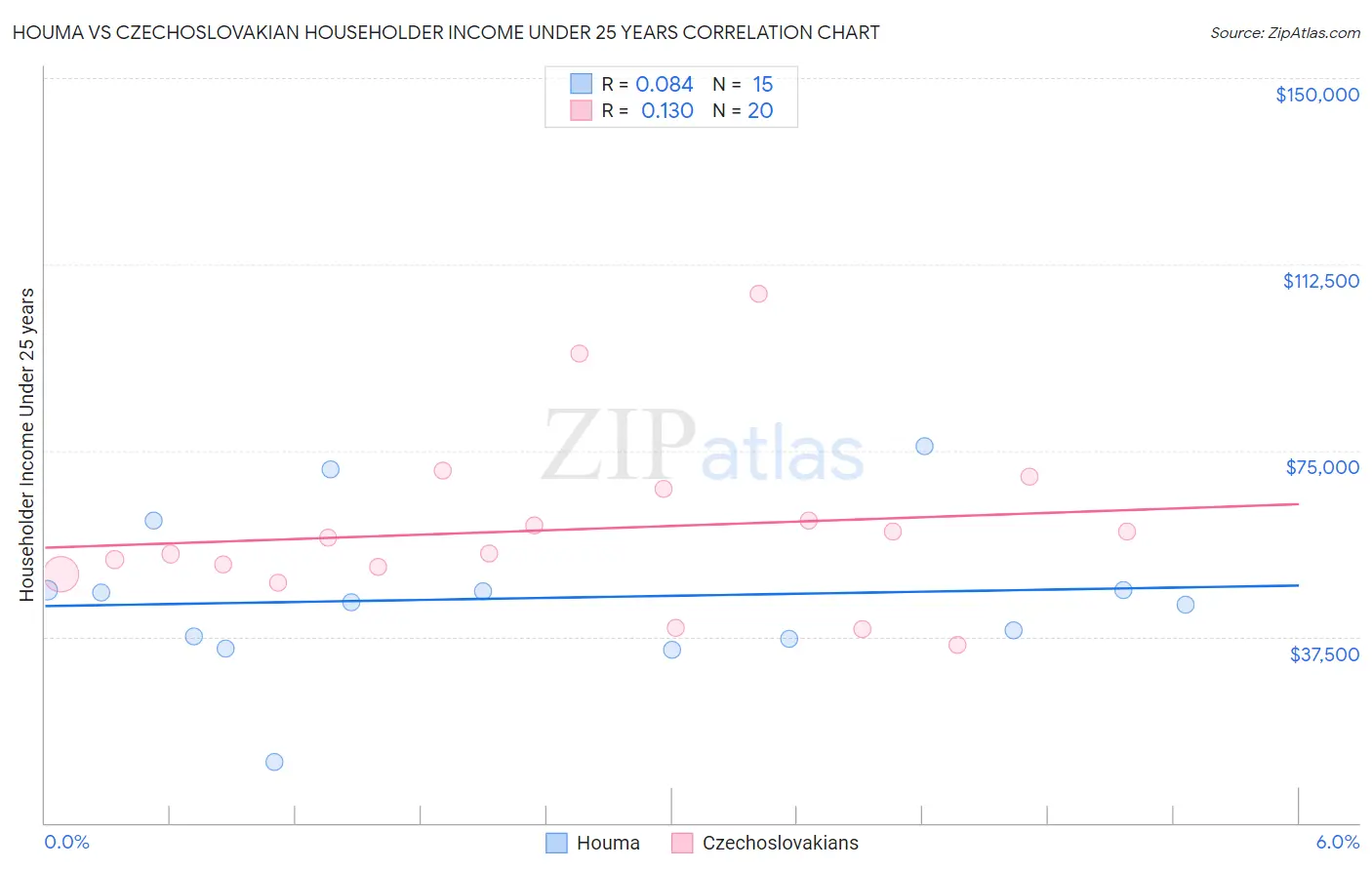 Houma vs Czechoslovakian Householder Income Under 25 years
