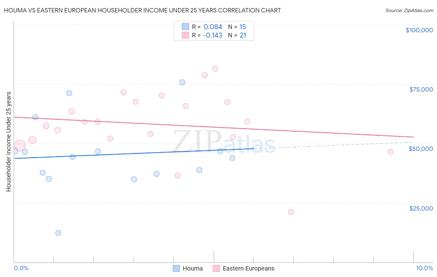 Houma vs Eastern European Householder Income Under 25 years
