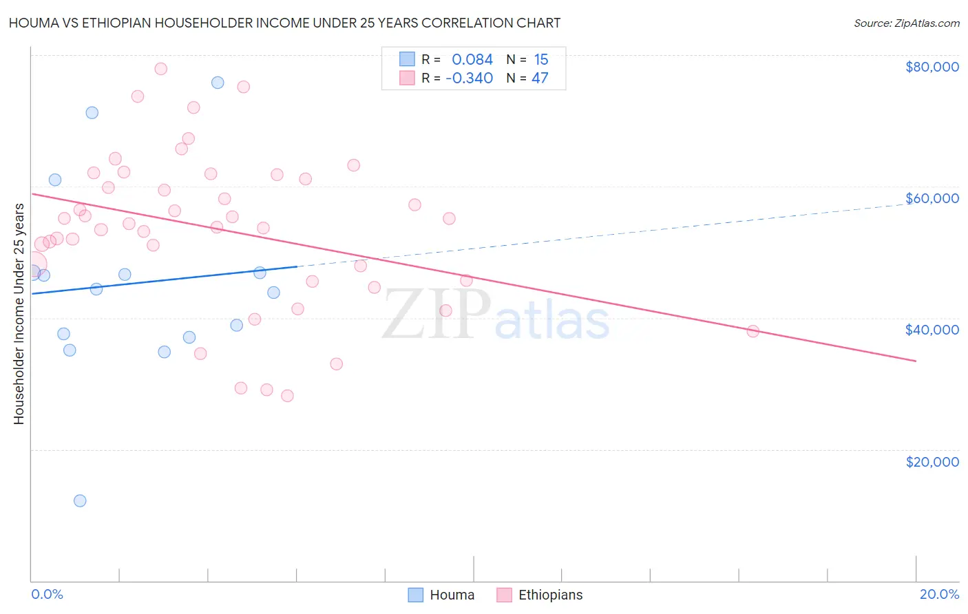 Houma vs Ethiopian Householder Income Under 25 years