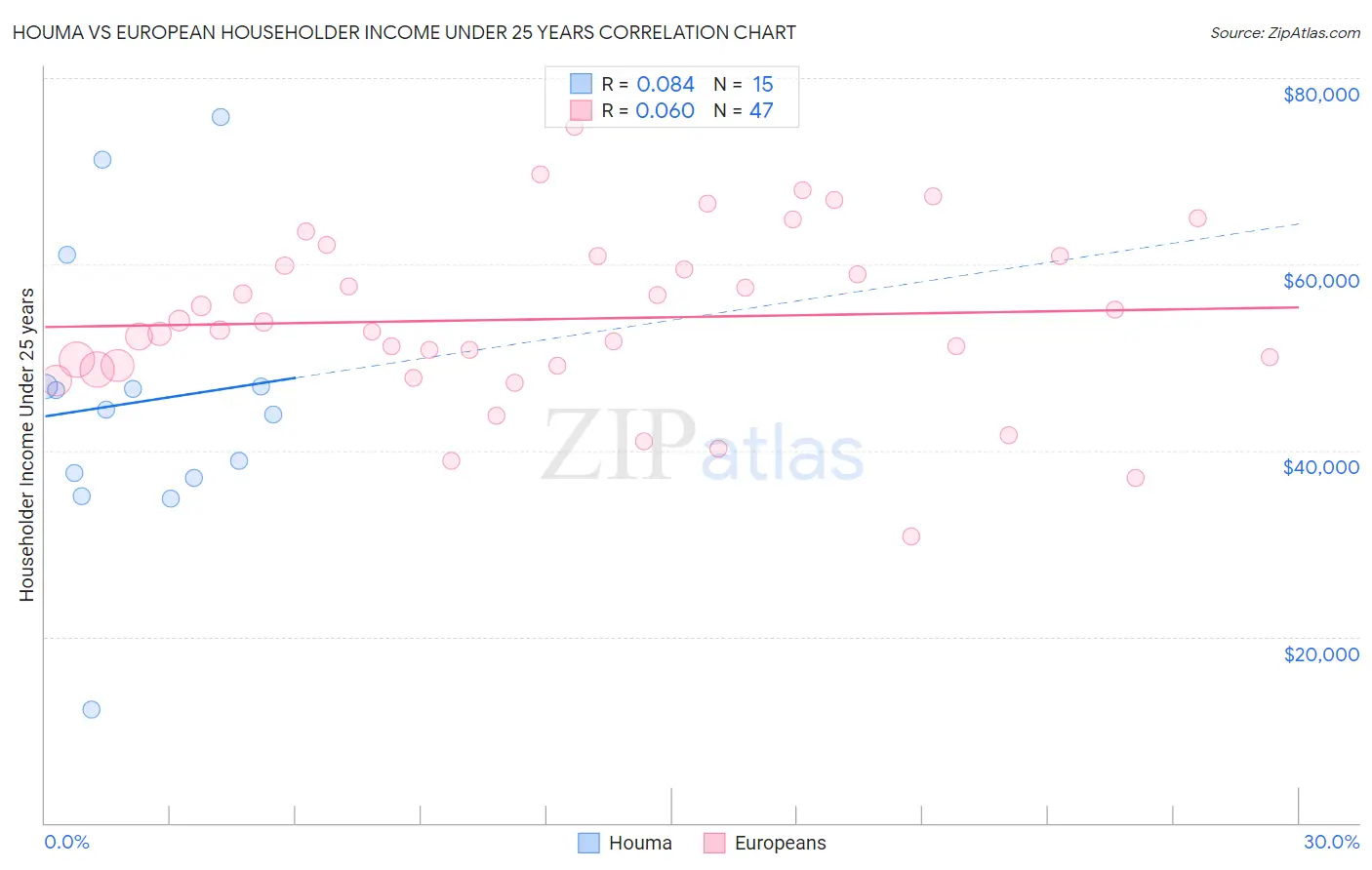 Houma vs European Householder Income Under 25 years