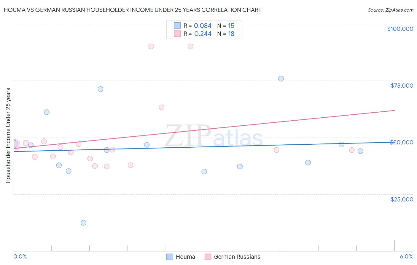 Houma vs German Russian Householder Income Under 25 years