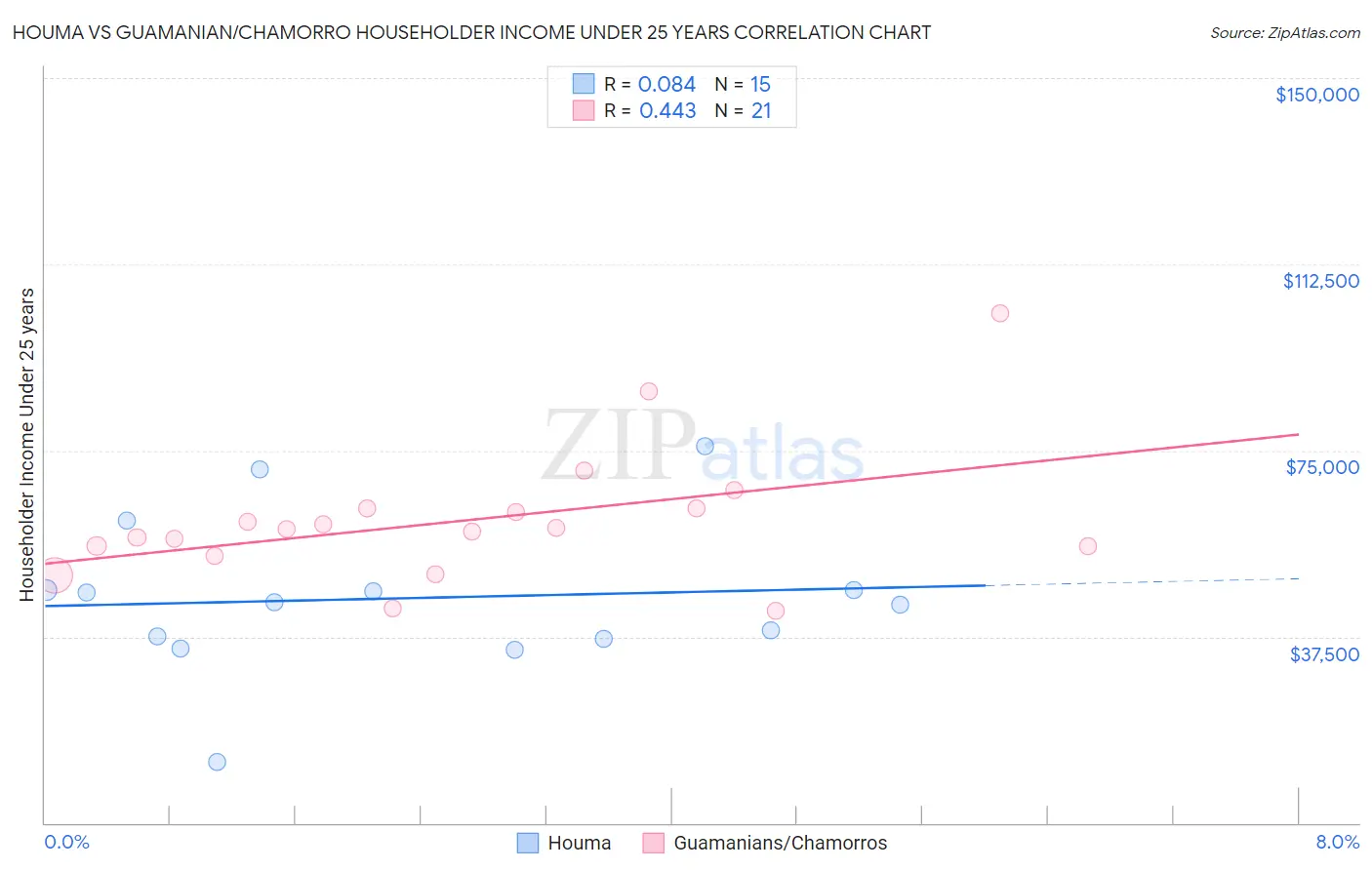 Houma vs Guamanian/Chamorro Householder Income Under 25 years