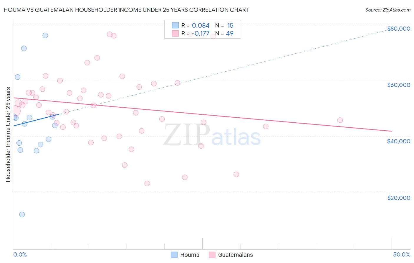 Houma vs Guatemalan Householder Income Under 25 years