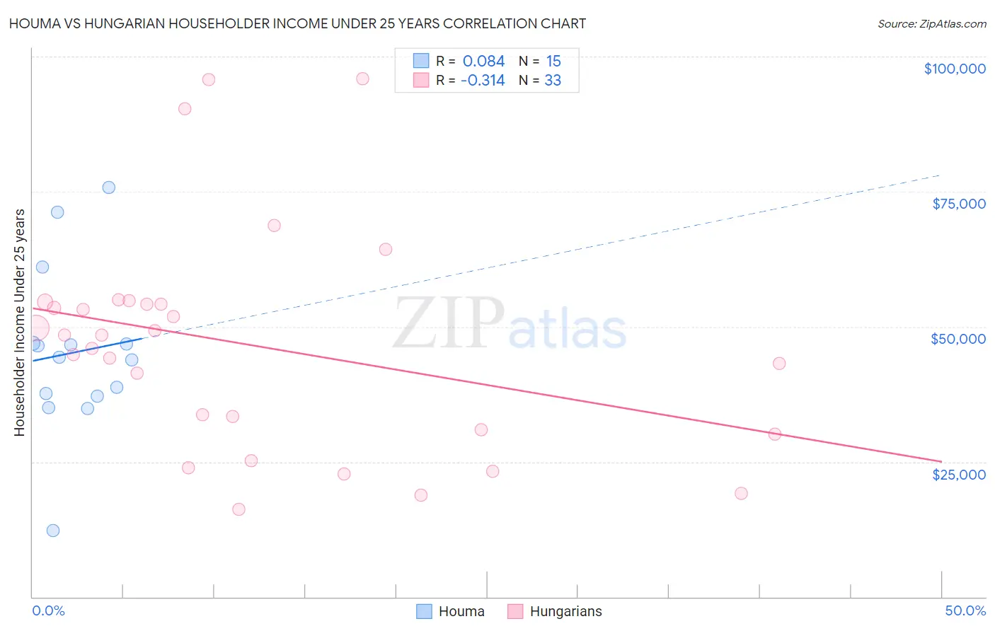 Houma vs Hungarian Householder Income Under 25 years
