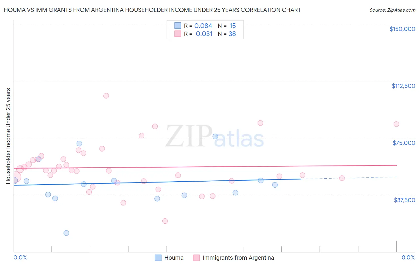 Houma vs Immigrants from Argentina Householder Income Under 25 years