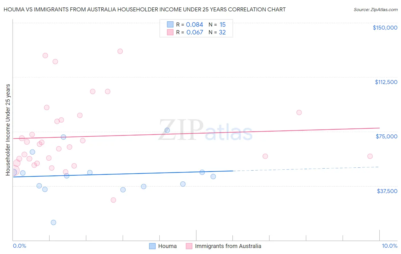 Houma vs Immigrants from Australia Householder Income Under 25 years