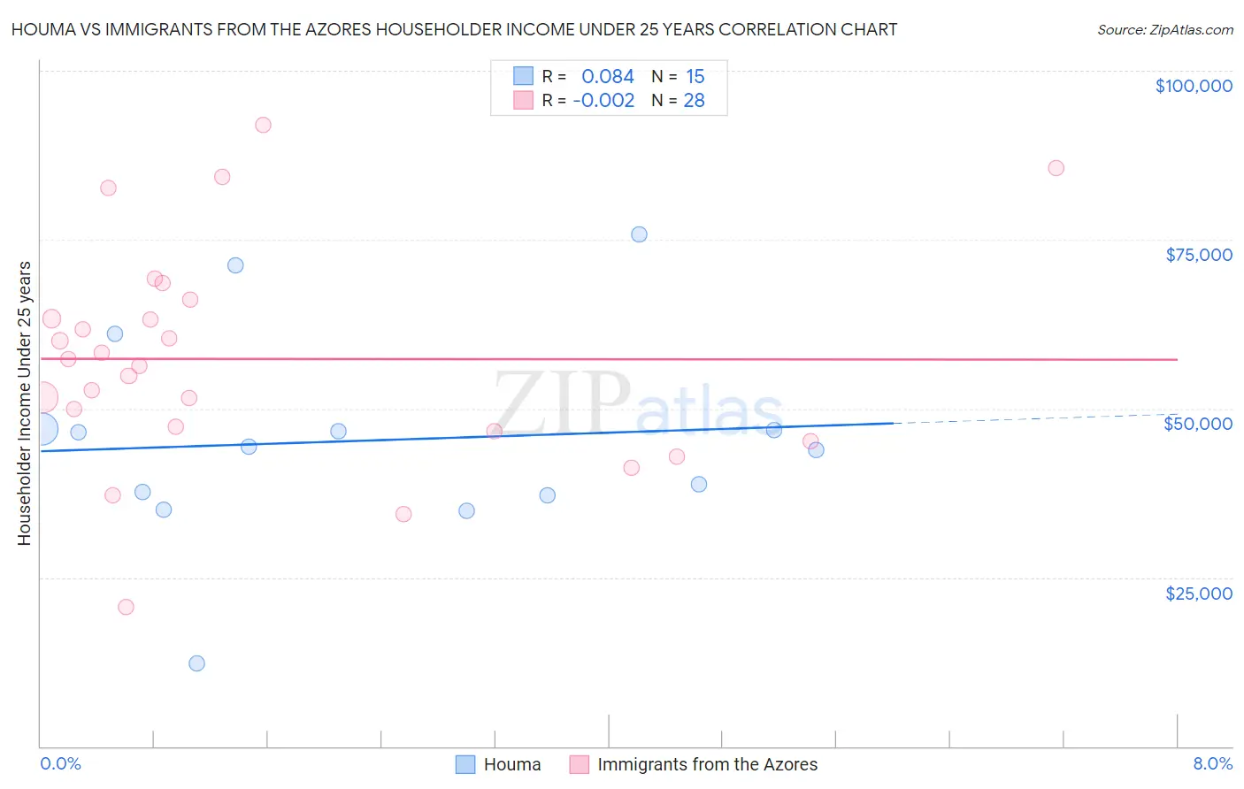 Houma vs Immigrants from the Azores Householder Income Under 25 years