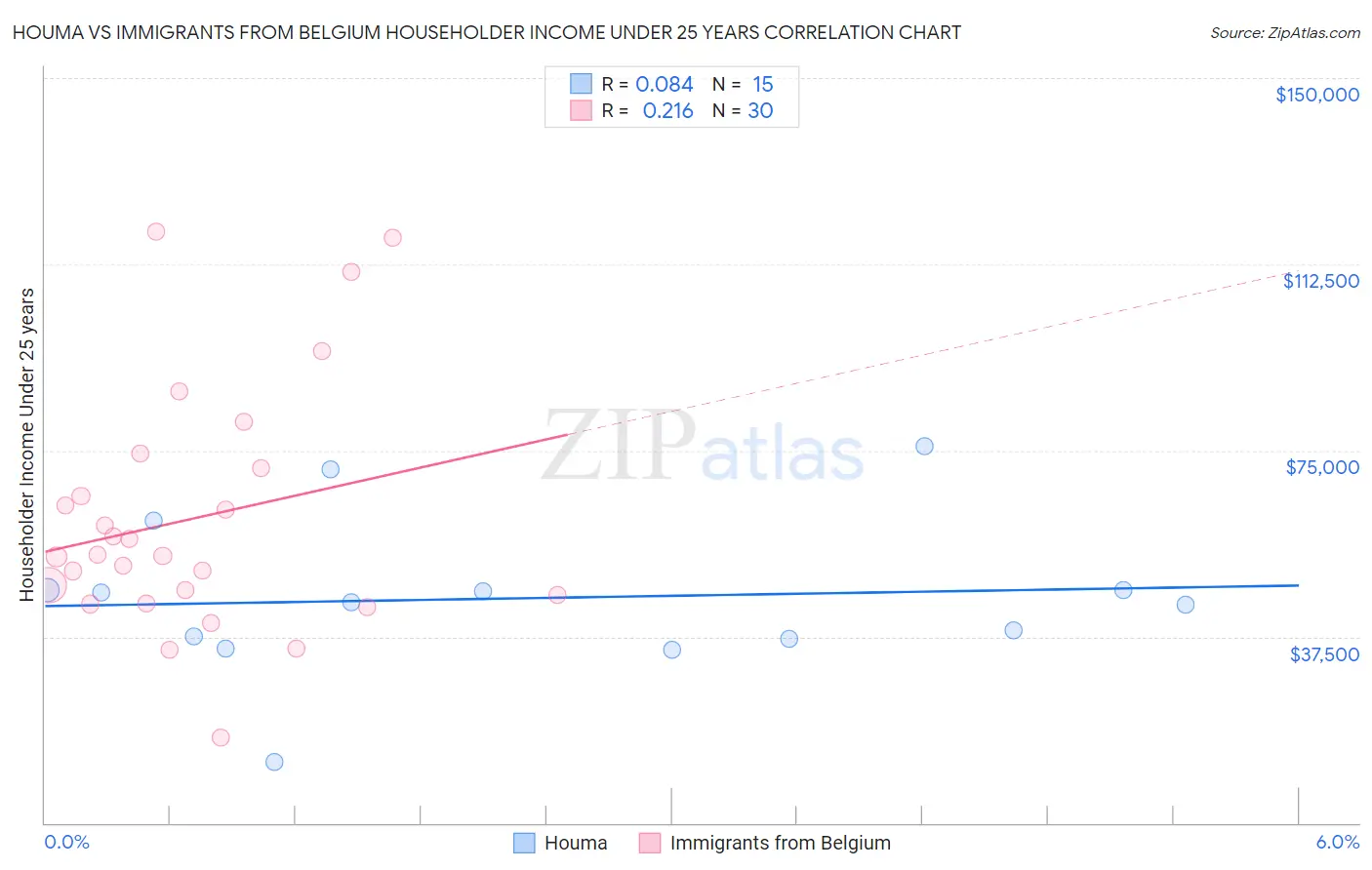 Houma vs Immigrants from Belgium Householder Income Under 25 years