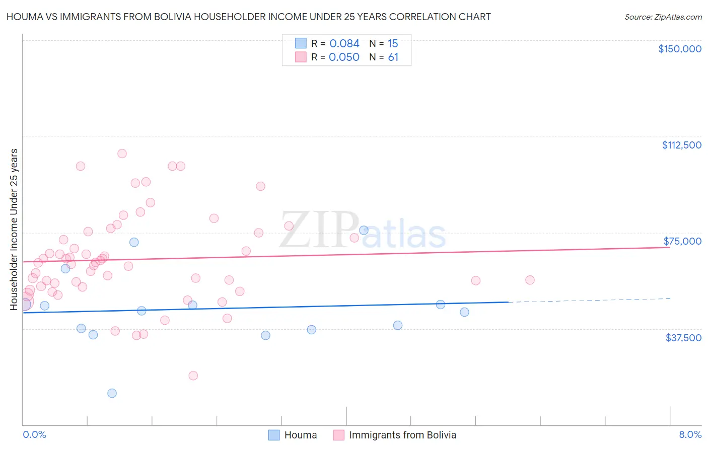 Houma vs Immigrants from Bolivia Householder Income Under 25 years