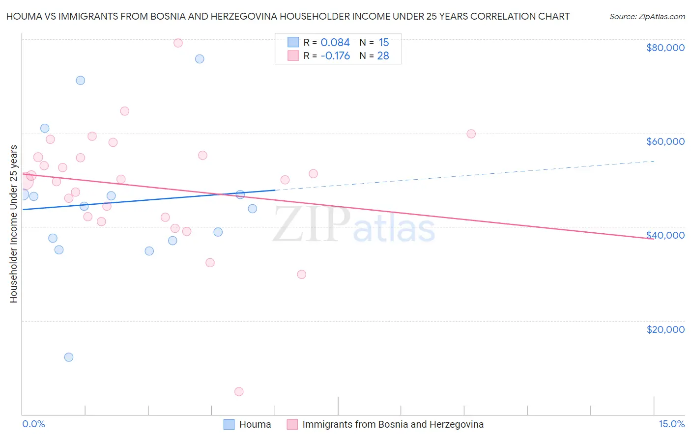 Houma vs Immigrants from Bosnia and Herzegovina Householder Income Under 25 years