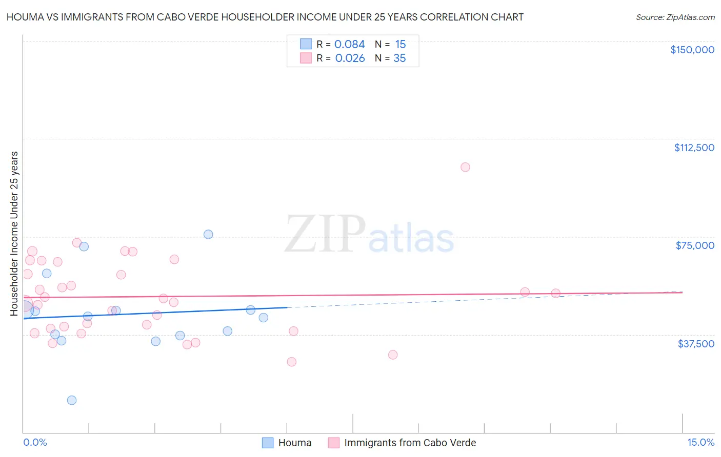 Houma vs Immigrants from Cabo Verde Householder Income Under 25 years