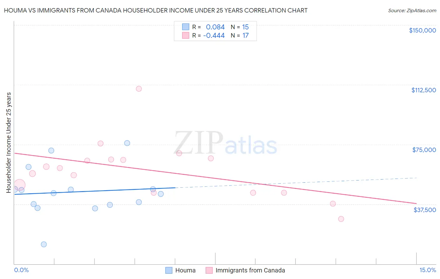 Houma vs Immigrants from Canada Householder Income Under 25 years