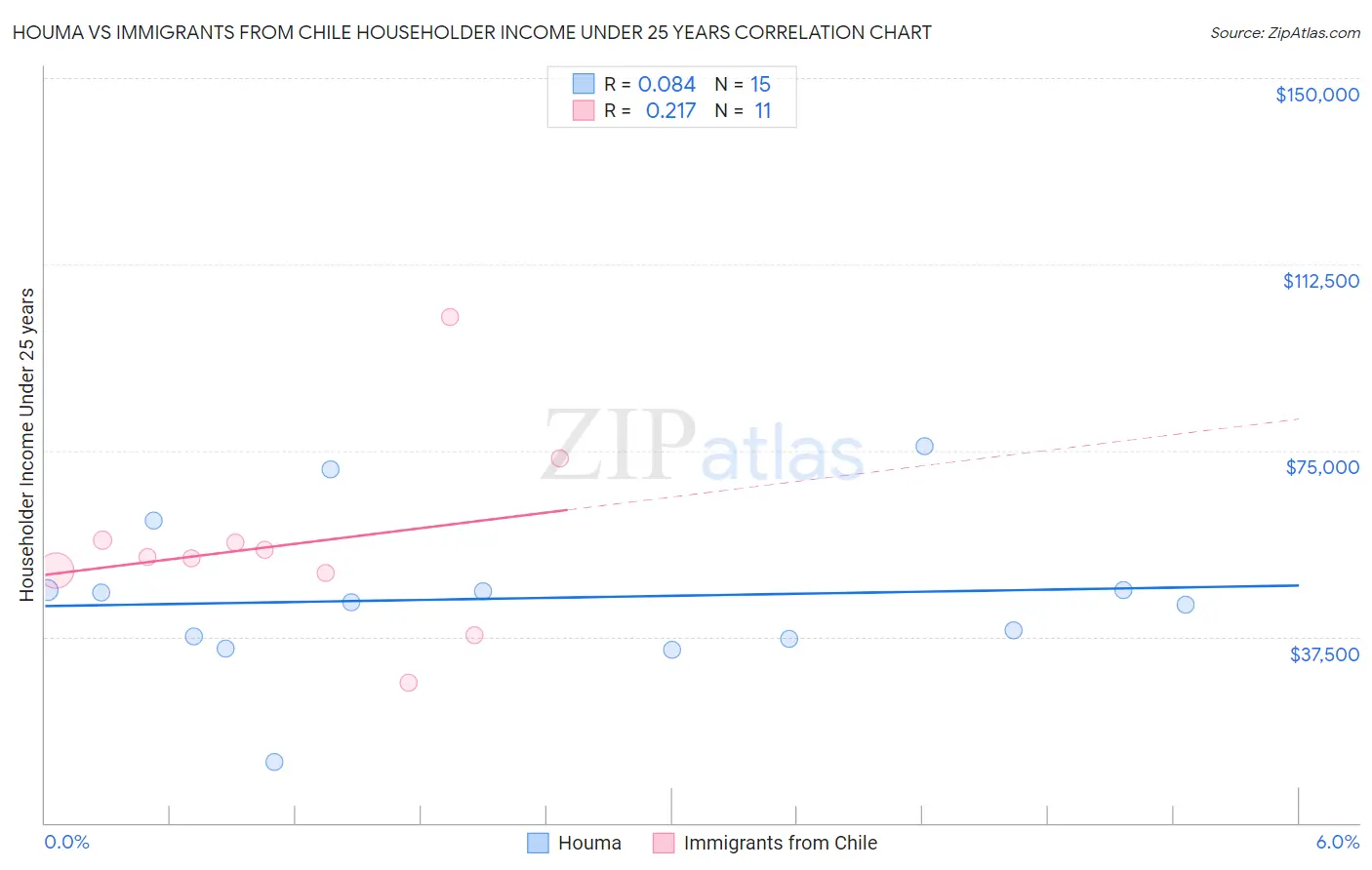 Houma vs Immigrants from Chile Householder Income Under 25 years