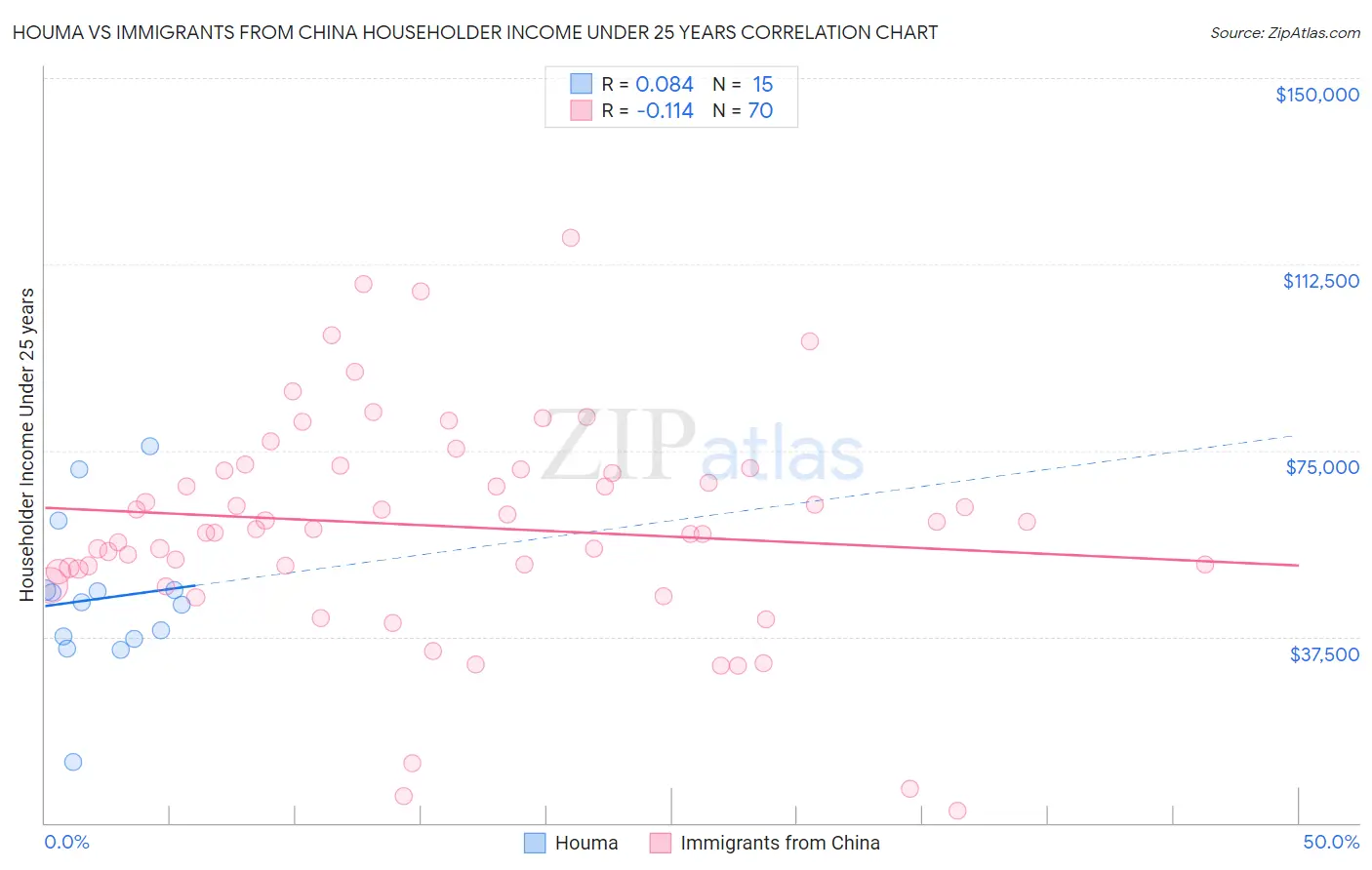 Houma vs Immigrants from China Householder Income Under 25 years