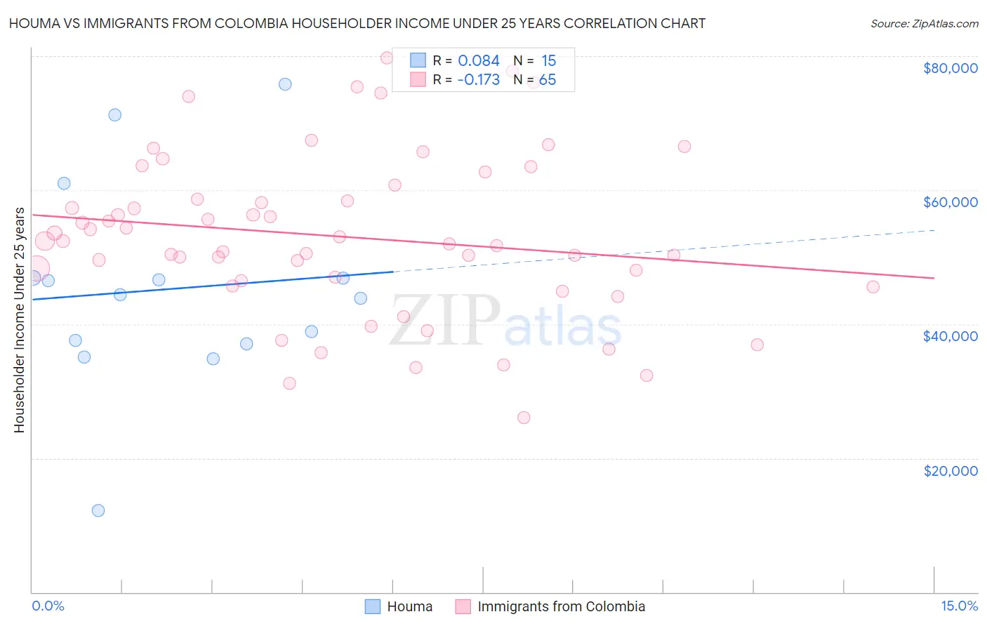 Houma vs Immigrants from Colombia Householder Income Under 25 years