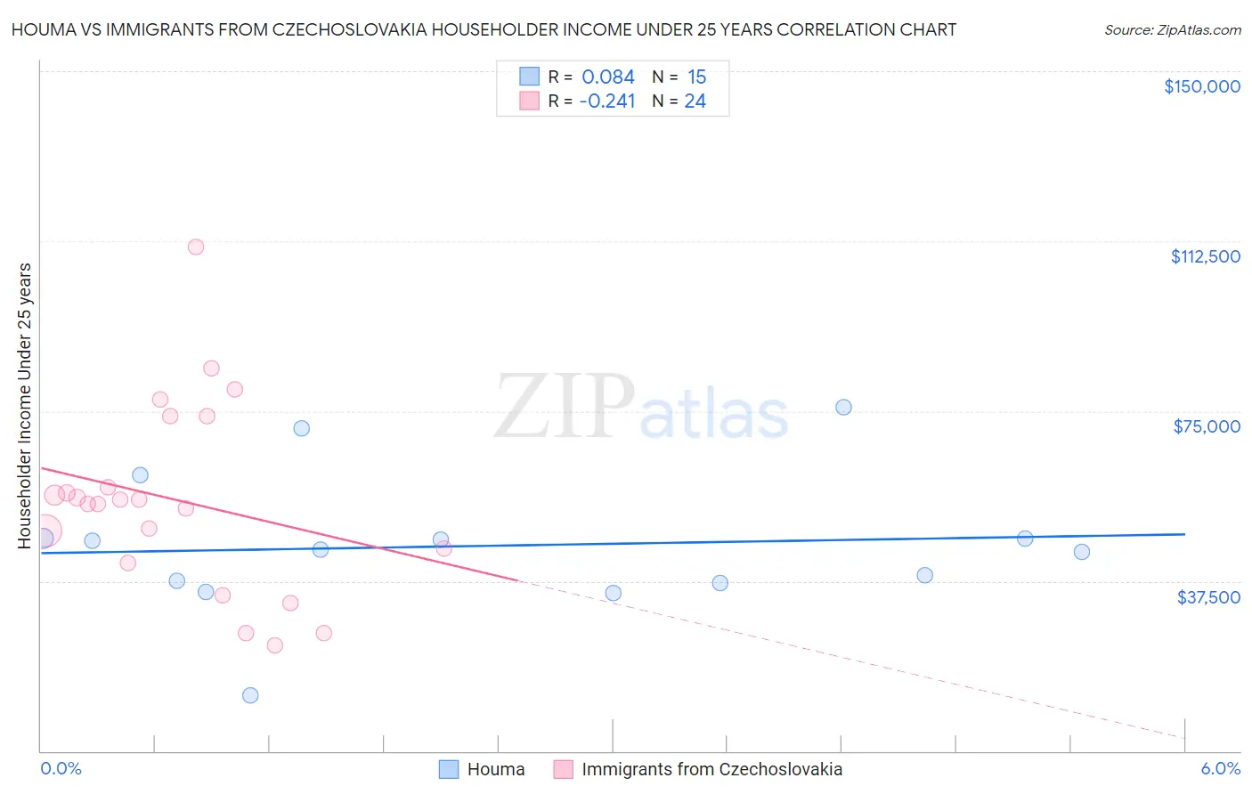 Houma vs Immigrants from Czechoslovakia Householder Income Under 25 years