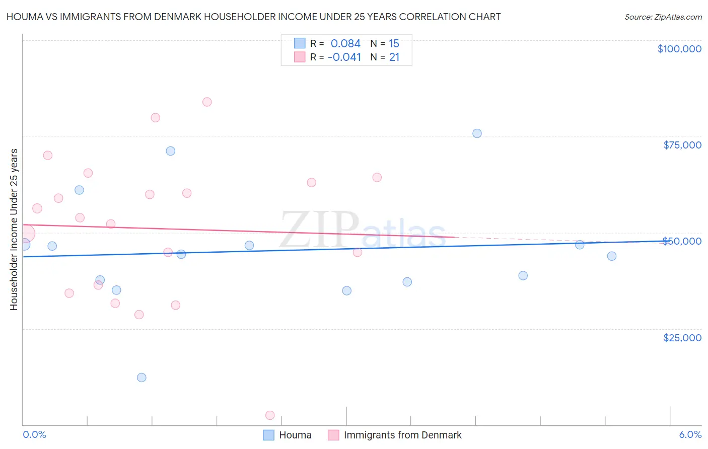 Houma vs Immigrants from Denmark Householder Income Under 25 years