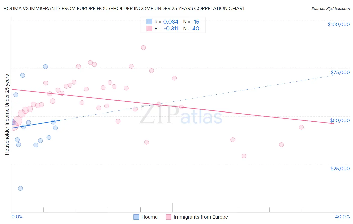 Houma vs Immigrants from Europe Householder Income Under 25 years