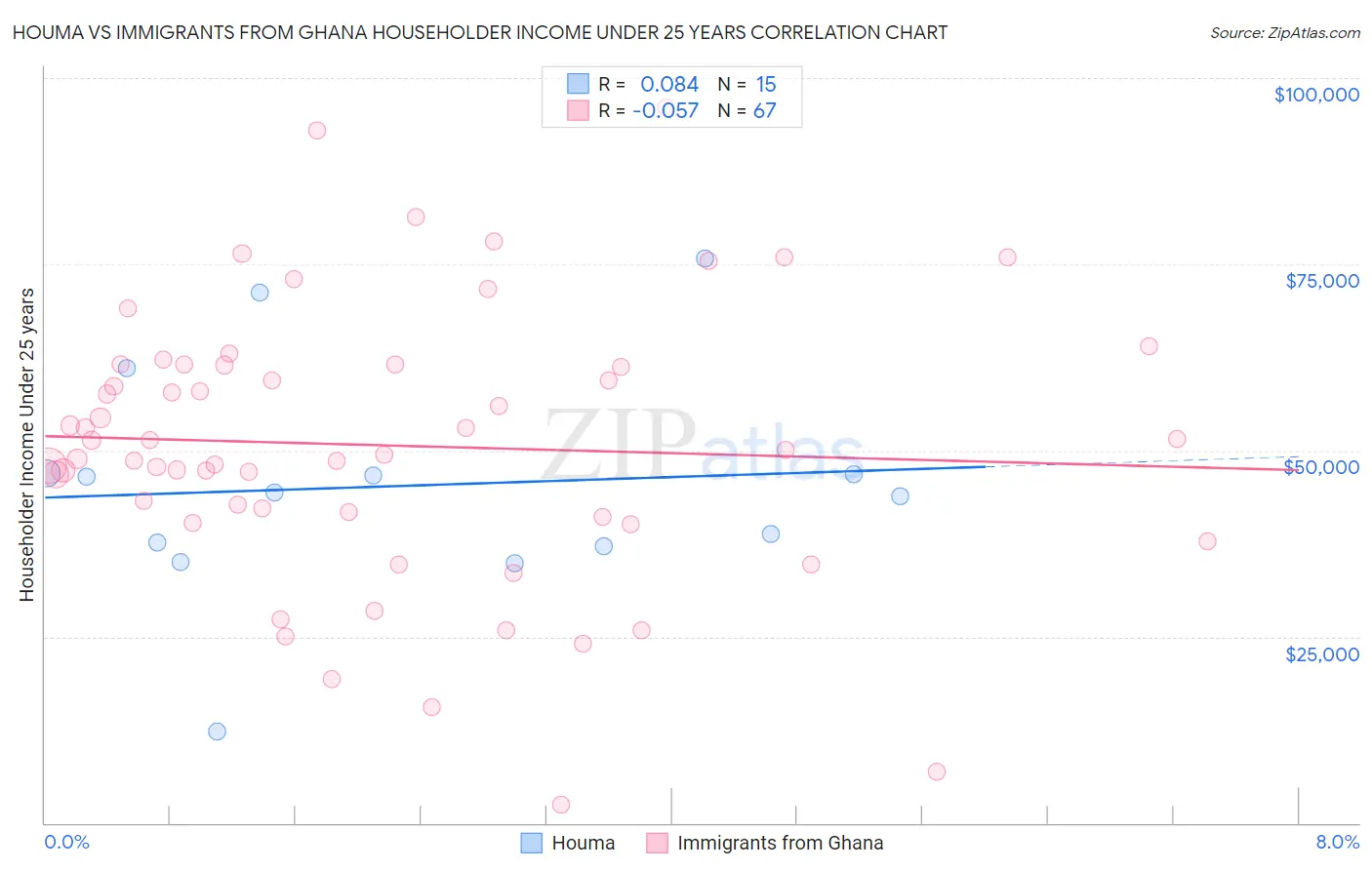 Houma vs Immigrants from Ghana Householder Income Under 25 years