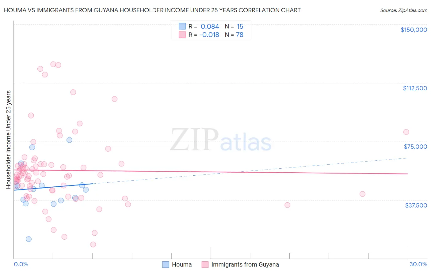 Houma vs Immigrants from Guyana Householder Income Under 25 years