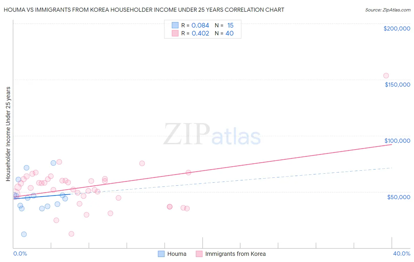 Houma vs Immigrants from Korea Householder Income Under 25 years