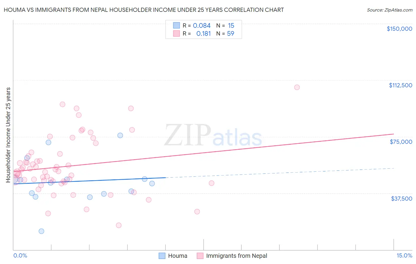 Houma vs Immigrants from Nepal Householder Income Under 25 years