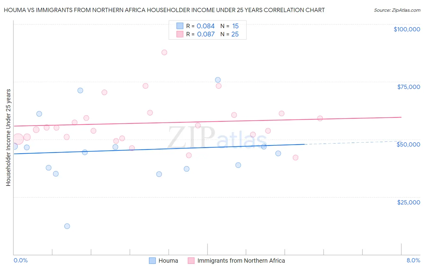 Houma vs Immigrants from Northern Africa Householder Income Under 25 years