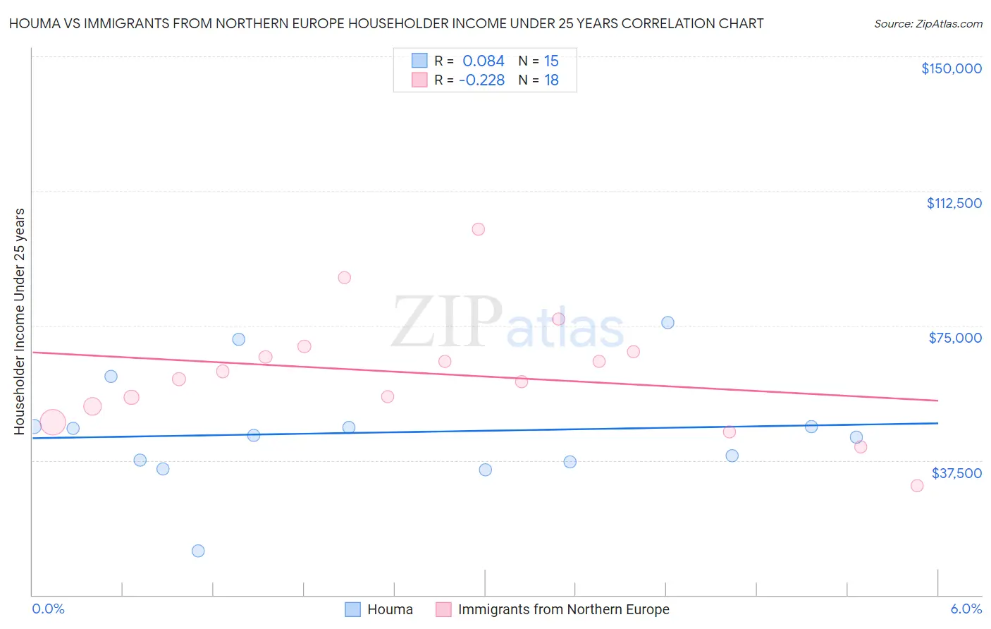 Houma vs Immigrants from Northern Europe Householder Income Under 25 years