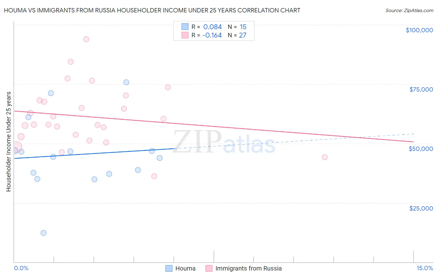 Houma vs Immigrants from Russia Householder Income Under 25 years