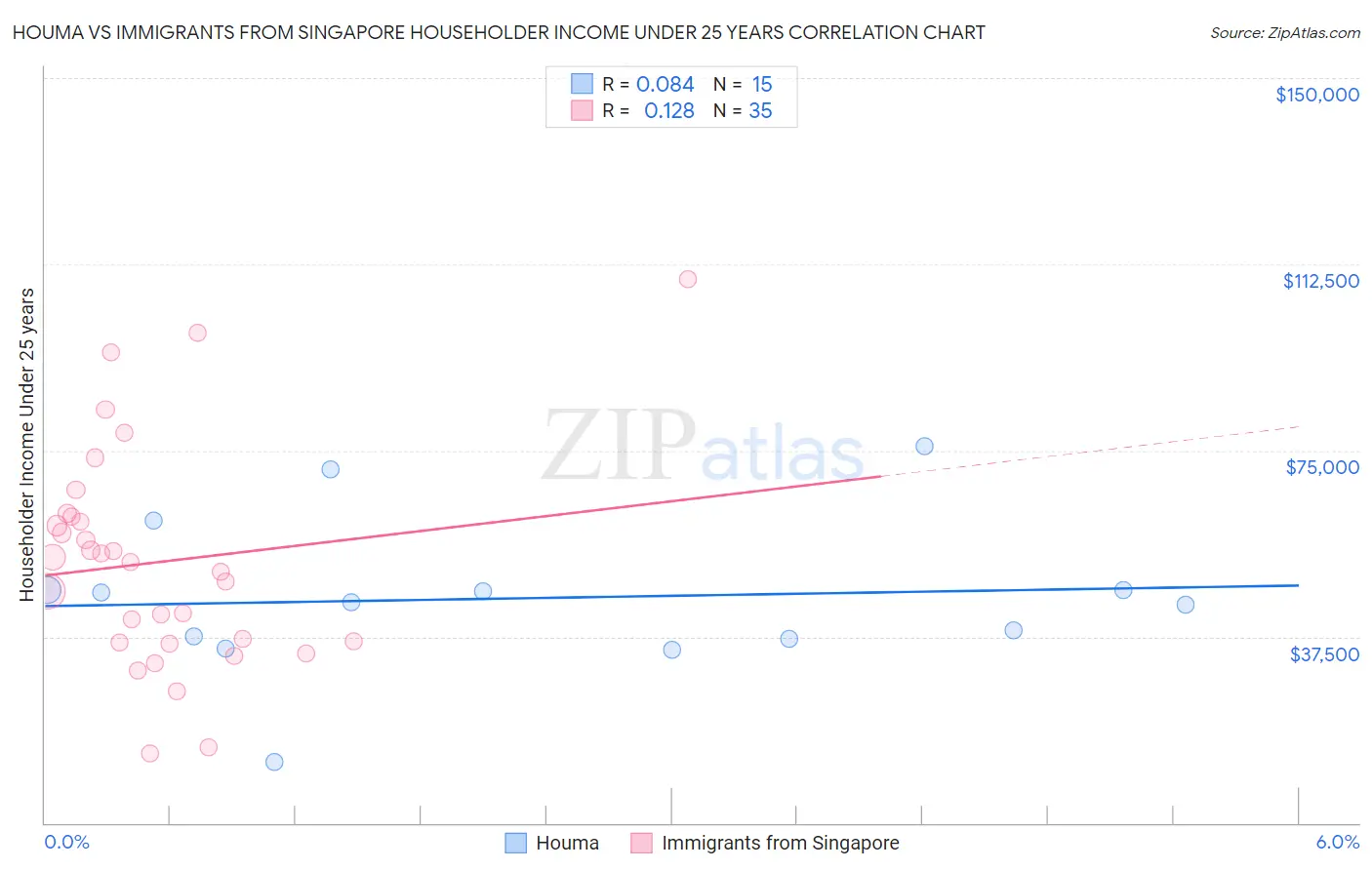 Houma vs Immigrants from Singapore Householder Income Under 25 years