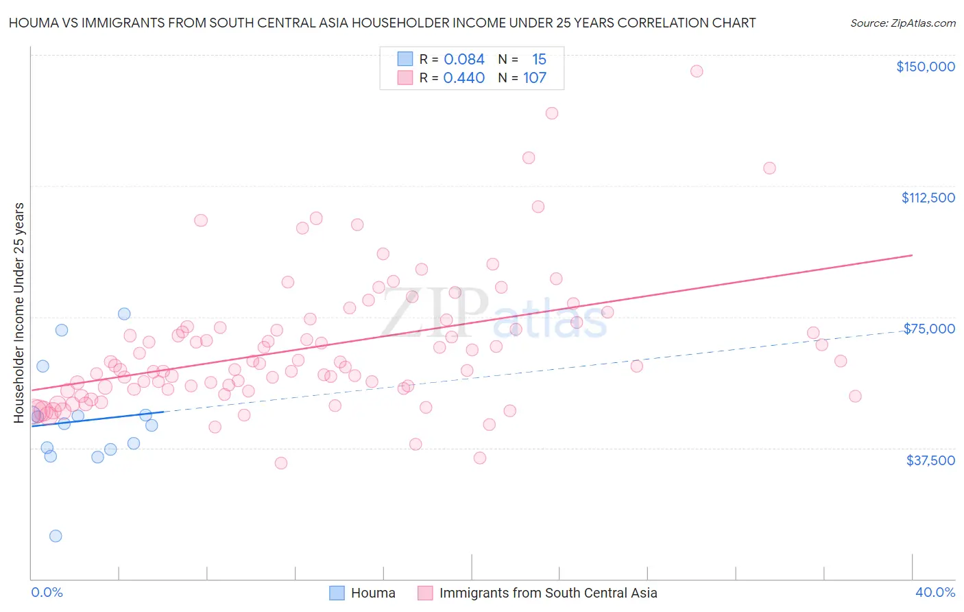 Houma vs Immigrants from South Central Asia Householder Income Under 25 years