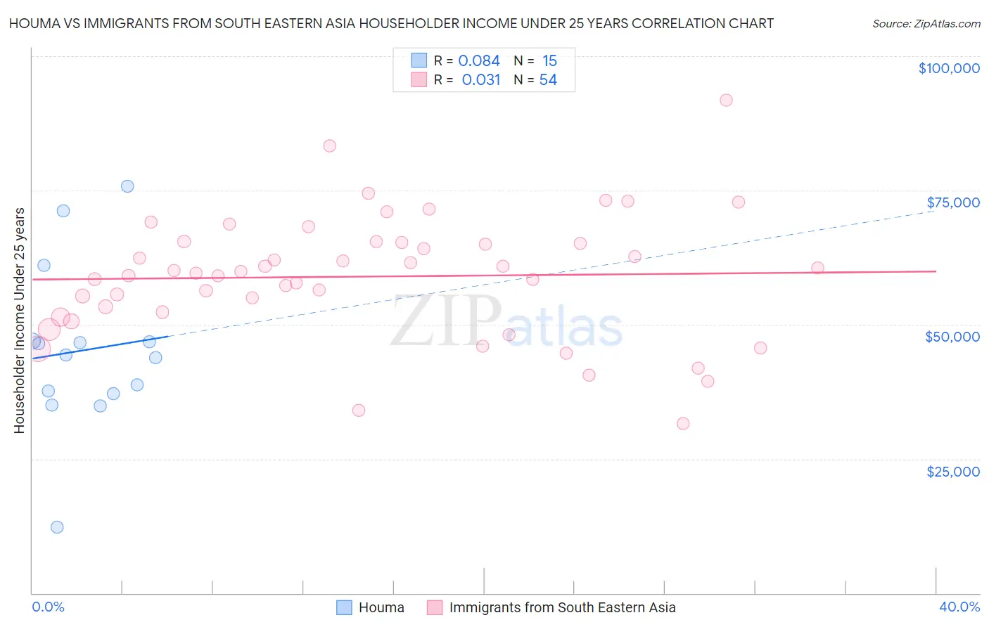 Houma vs Immigrants from South Eastern Asia Householder Income Under 25 years