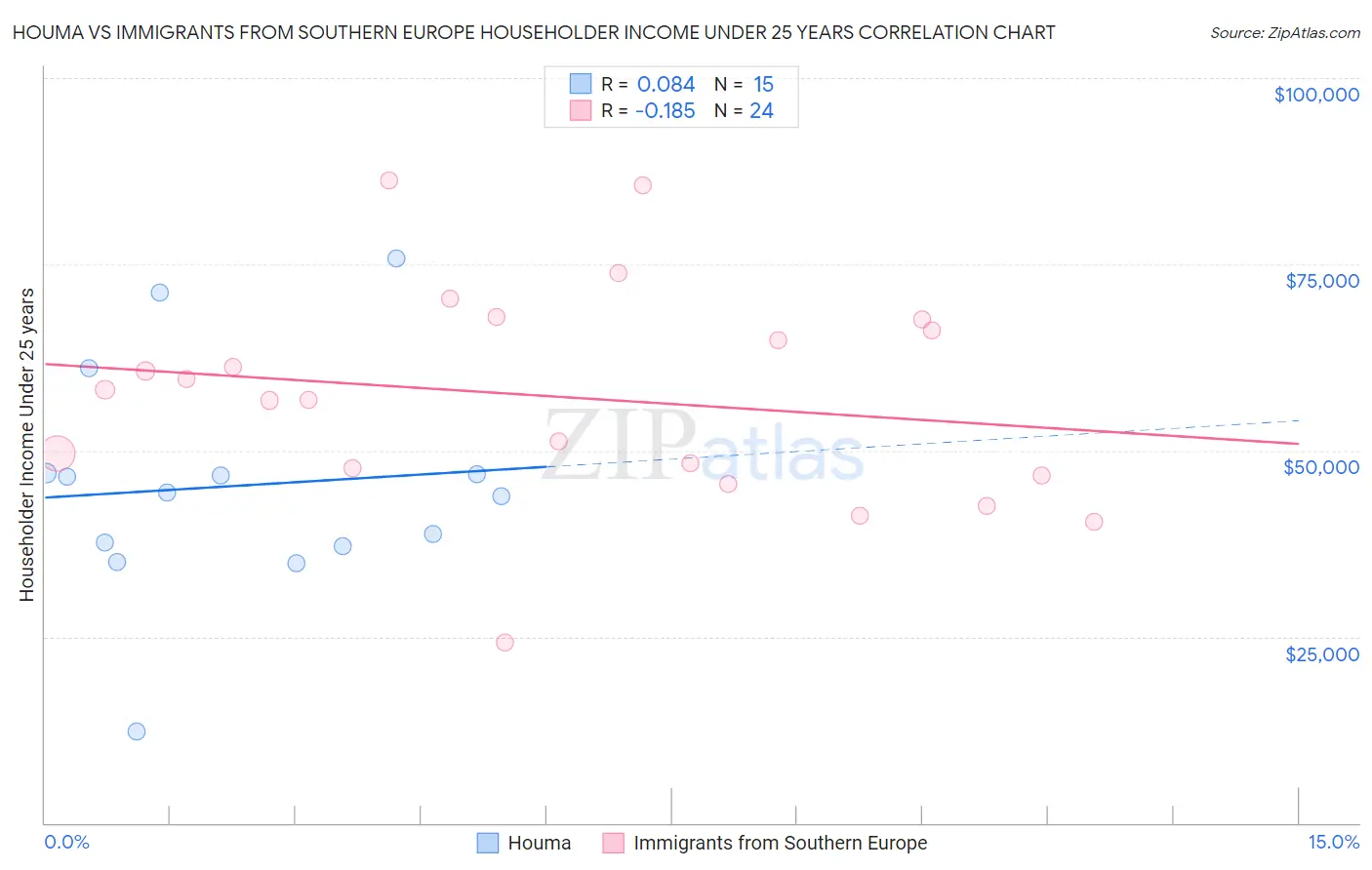 Houma vs Immigrants from Southern Europe Householder Income Under 25 years