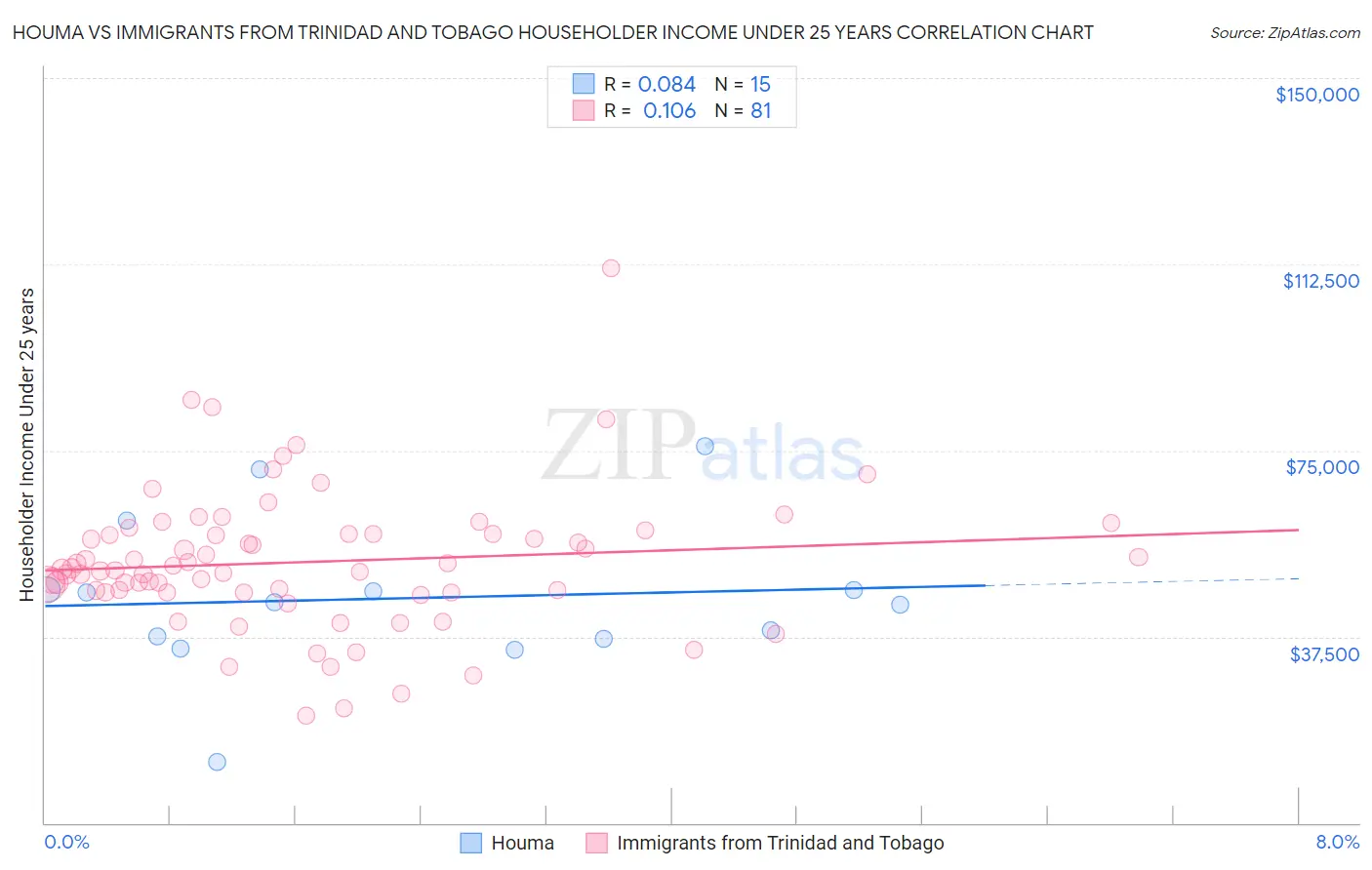 Houma vs Immigrants from Trinidad and Tobago Householder Income Under 25 years