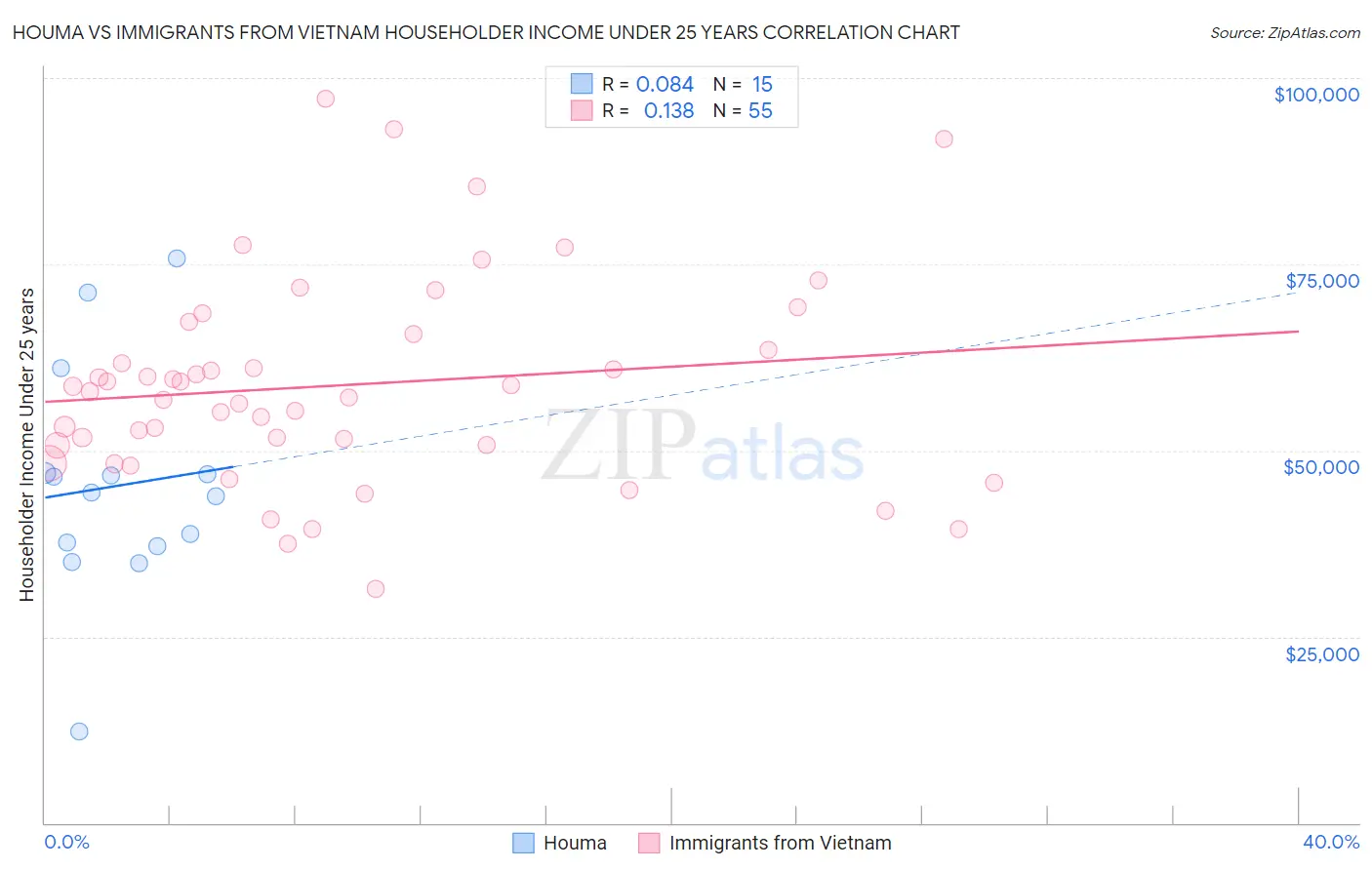 Houma vs Immigrants from Vietnam Householder Income Under 25 years