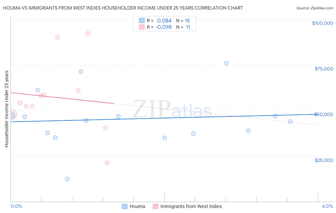 Houma vs Immigrants from West Indies Householder Income Under 25 years