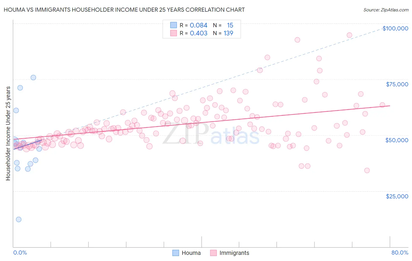 Houma vs Immigrants Householder Income Under 25 years