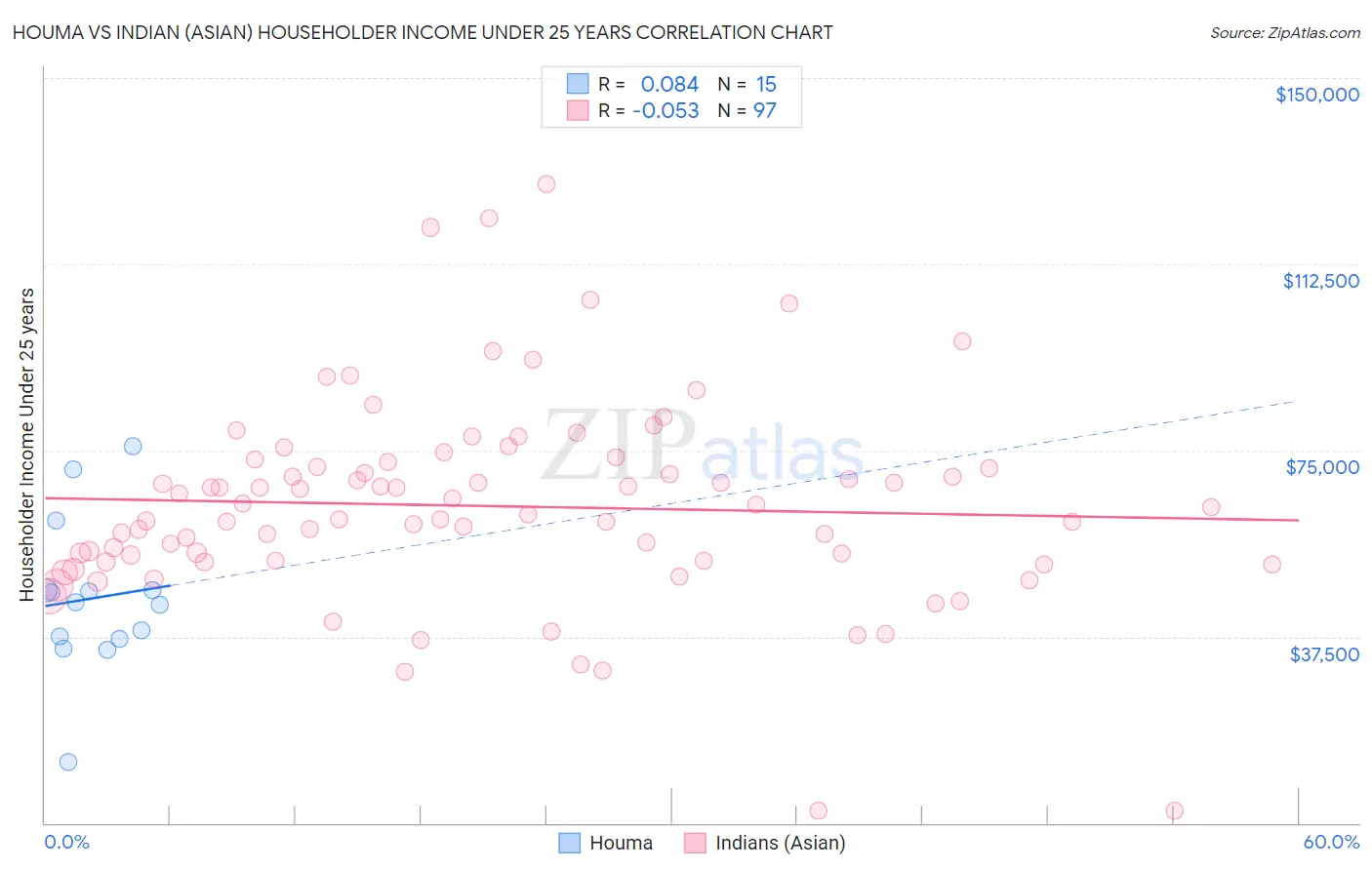 Houma vs Indian (Asian) Householder Income Under 25 years