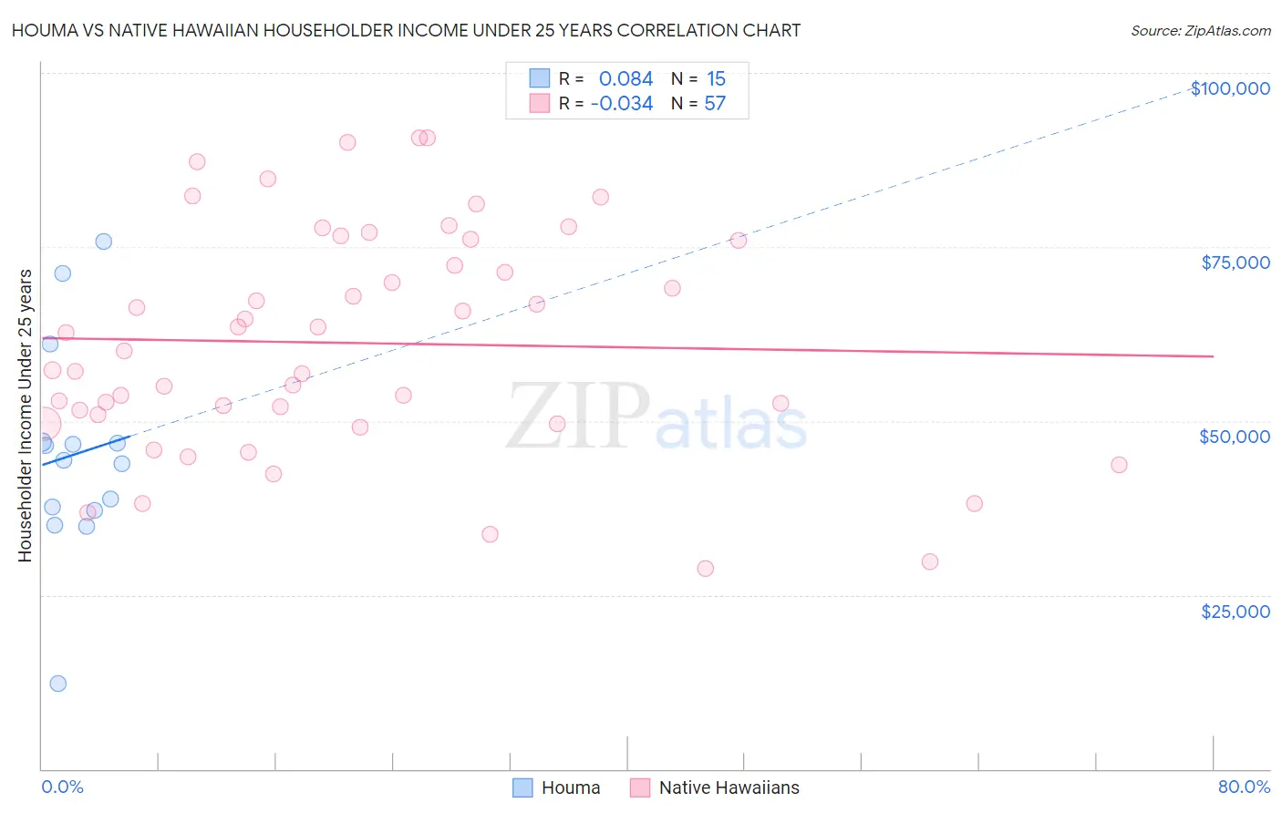 Houma vs Native Hawaiian Householder Income Under 25 years