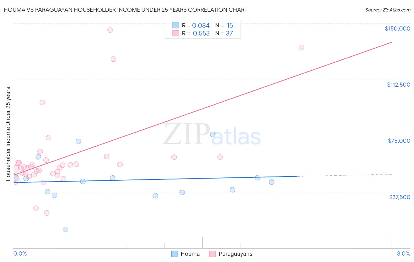 Houma vs Paraguayan Householder Income Under 25 years