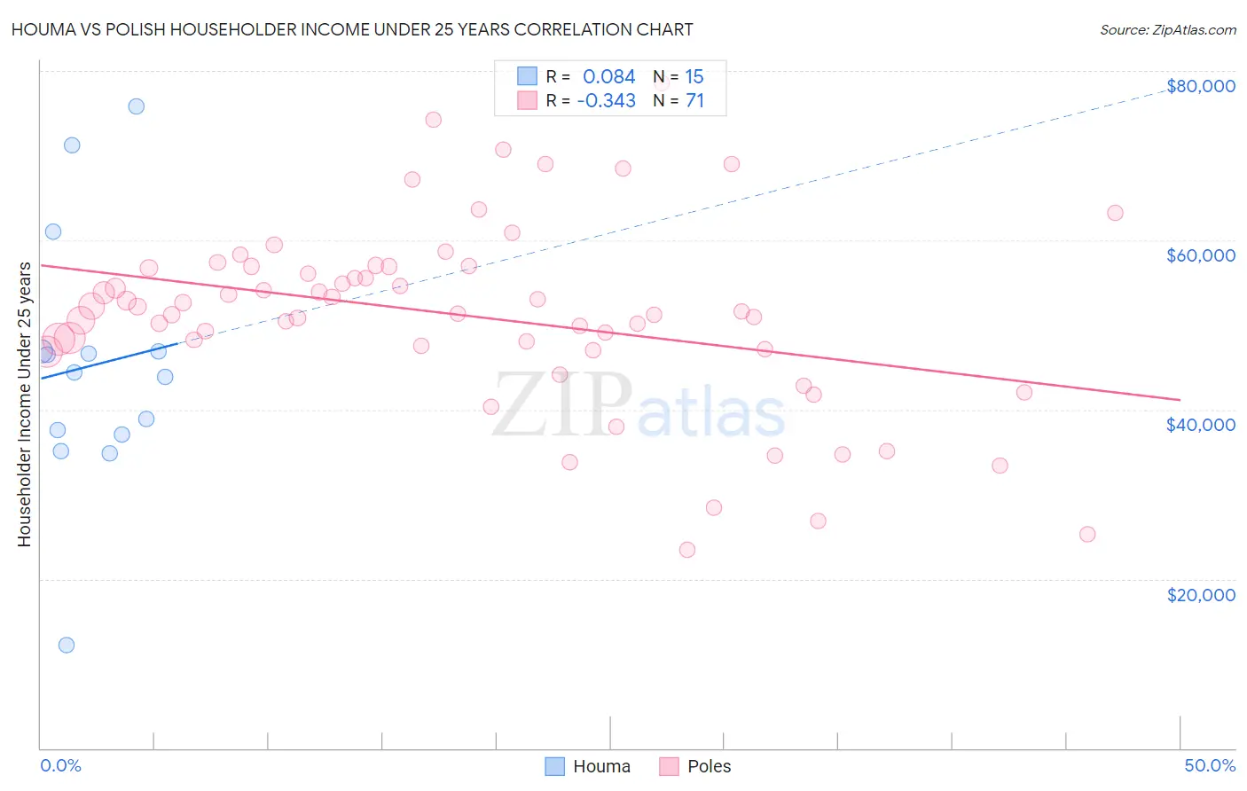 Houma vs Polish Householder Income Under 25 years