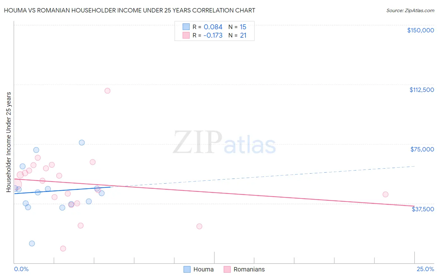 Houma vs Romanian Householder Income Under 25 years